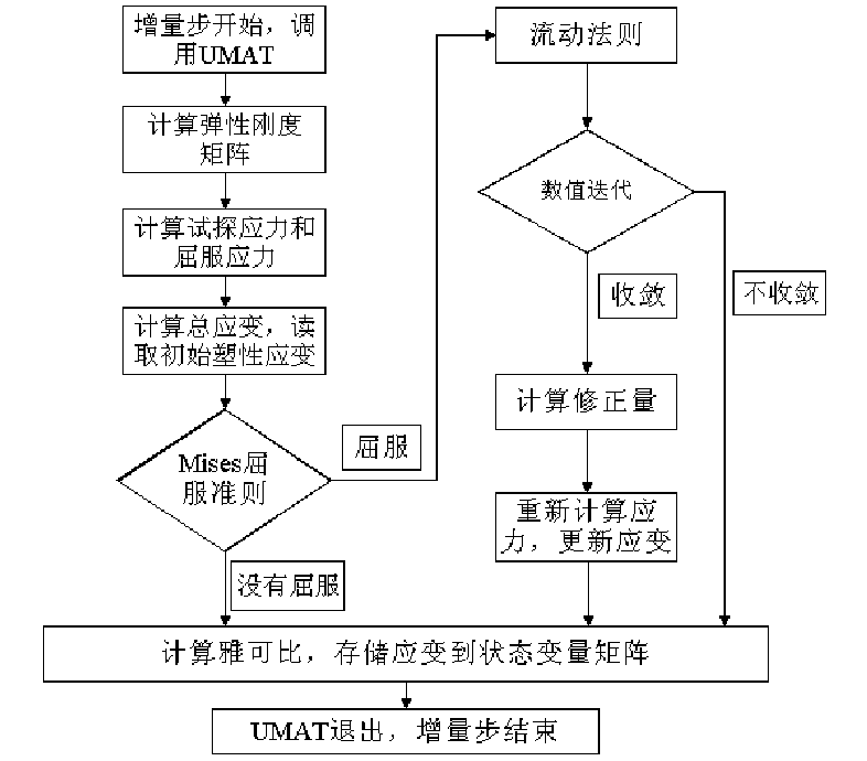 Johnson-Cook金属塑性本构的图2